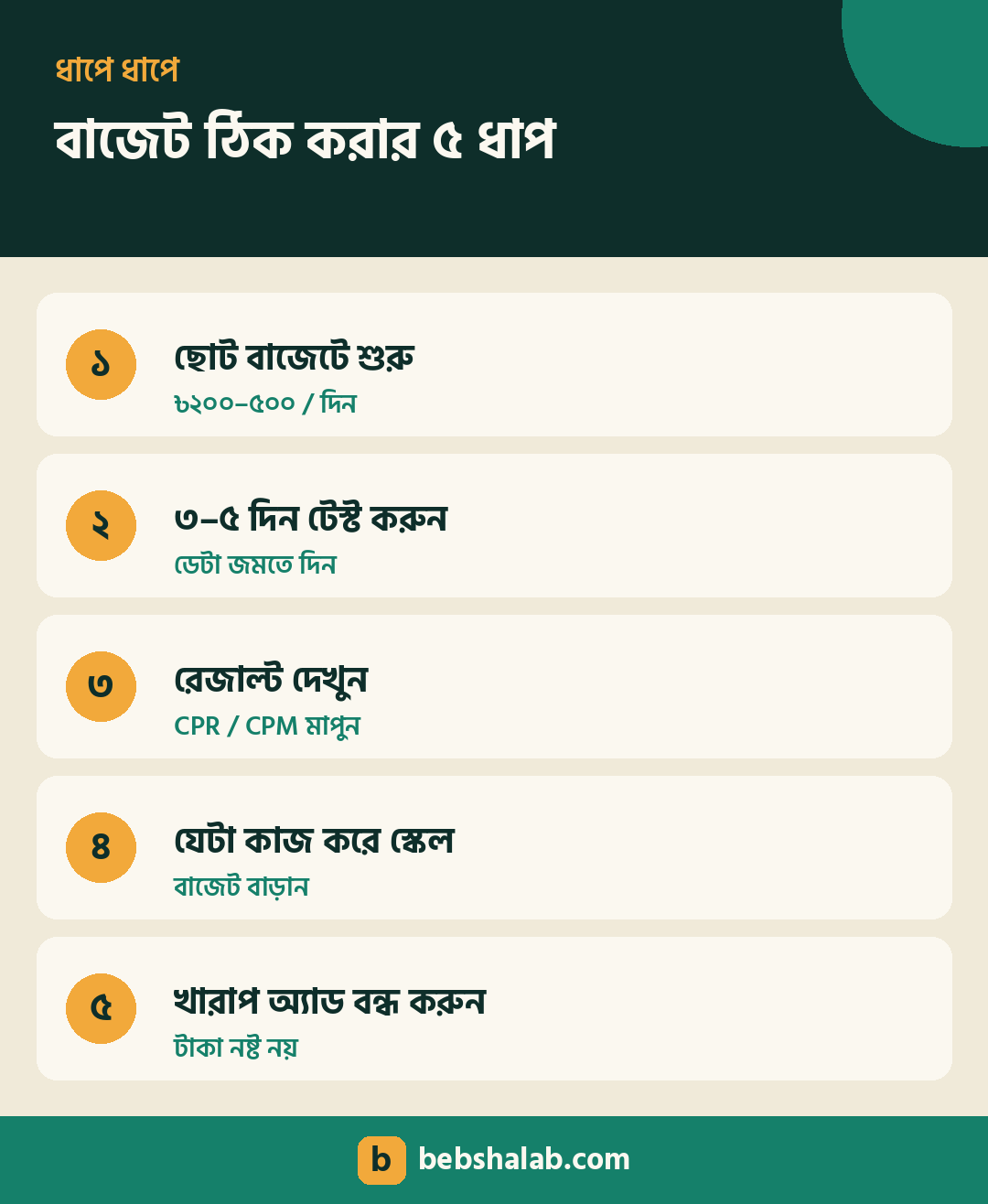 অ্যাড বাজেট ঠিক করার ৫টি ধাপ