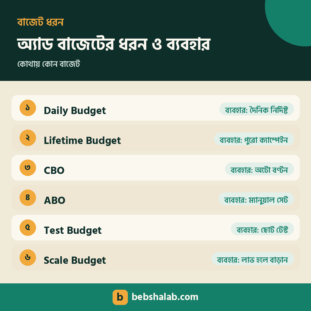ফেসবুক অ্যাড বাজেটের ধরন ও ব্যবহার