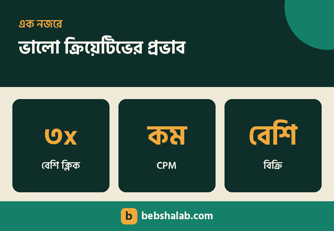 ভালো অ্যাড ক্রিয়েটিভের প্রভাব