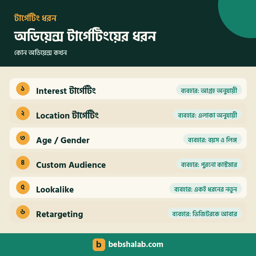 অডিয়েন্স টার্গেটিংয়ের ধরন ও ব্যবহার