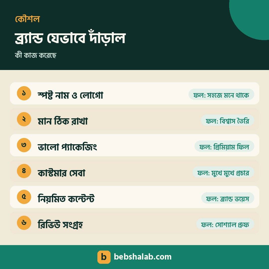 ব্র্যান্ড যেভাবে দাঁড়াল তার কৌশল