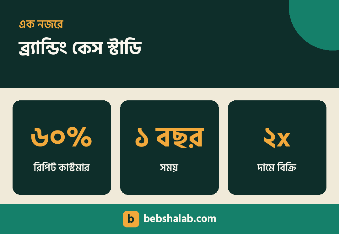 ব্র্যান্ড দাঁড় করানোর কেস স্টাডি