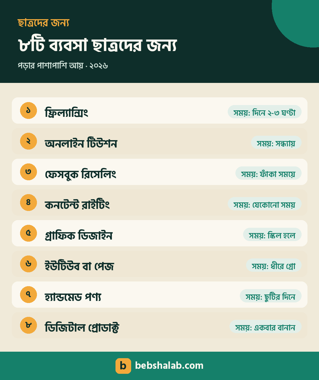 ছাত্রদের জন্য ৮টি ব্যবসা ও প্রয়োজনীয় সময়ের তালিকা