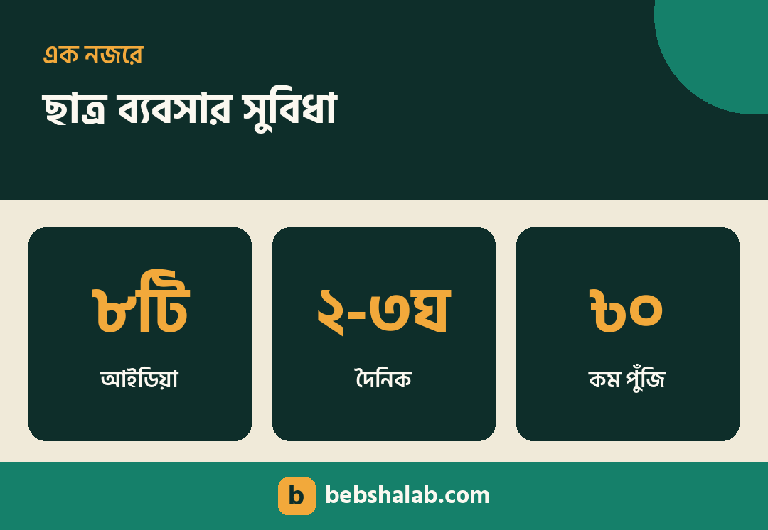 ছাত্র অবস্থায় ব্যবসার সুবিধা — কম পুঁজি, অল্প সময়, আজীবন স্কিল