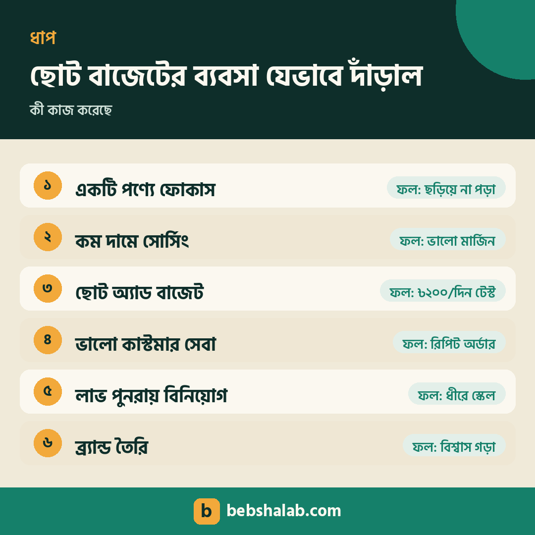 ছোট বাজেটের ব্যবসা যেভাবে দাঁড়াল তার ধাপ