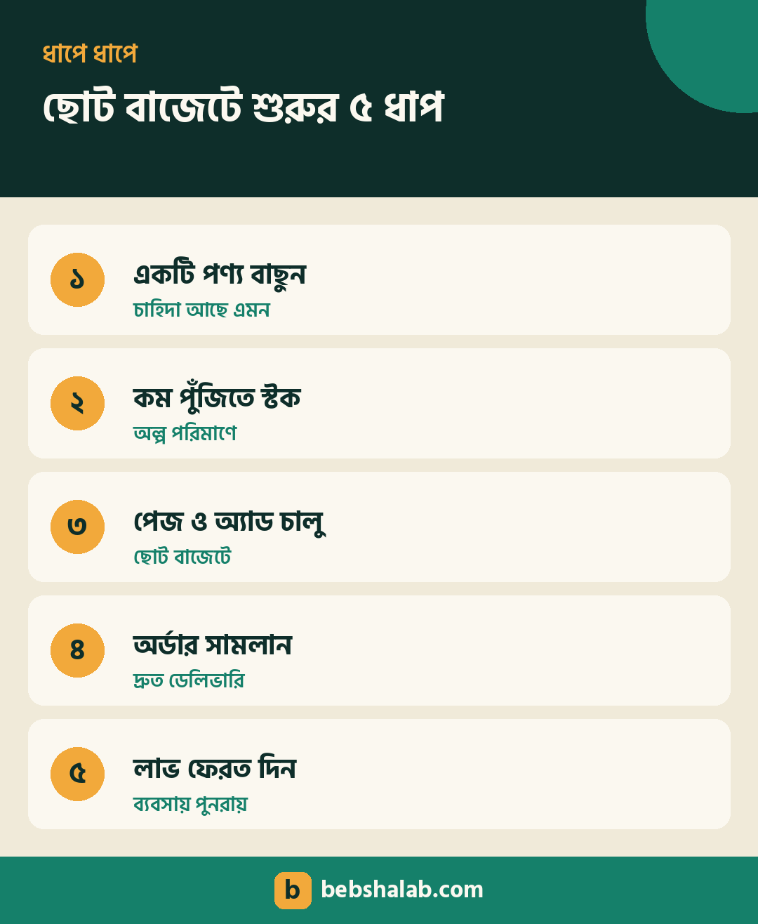 ছোট বাজেটে ব্যবসা শুরুর ৫টি ধাপ