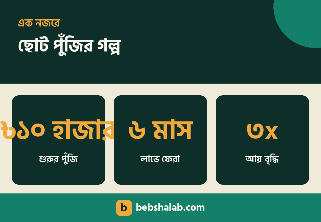 ছোট পুঁজিতে সফল ব্যবসার গল্প