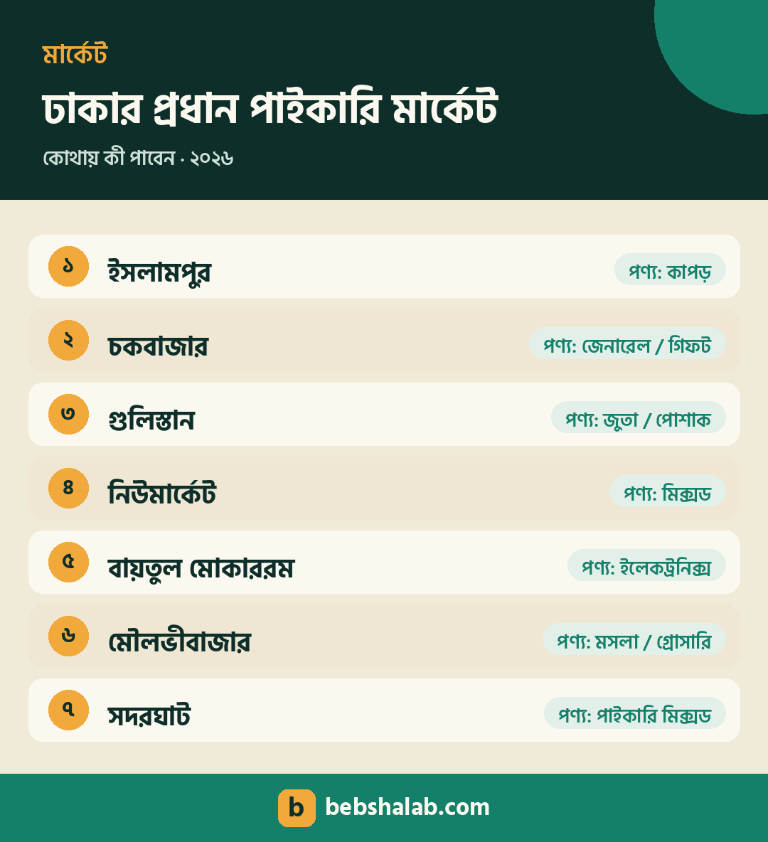 ঢাকার প্রধান পাইকারি মার্কেট ও পণ্যের তালিকা