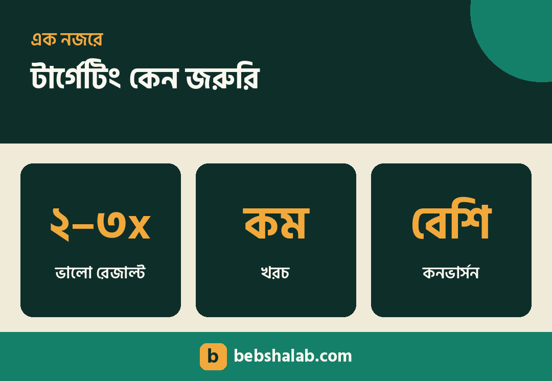 ফেসবুক অ্যাড টার্গেটিং কেন জরুরি
