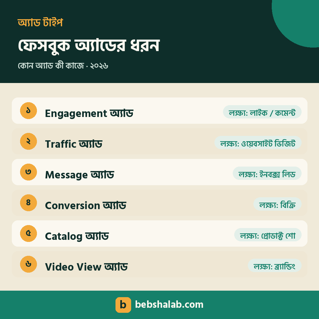 ফেসবুক অ্যাডের ধরন ও কোনটি কী কাজে