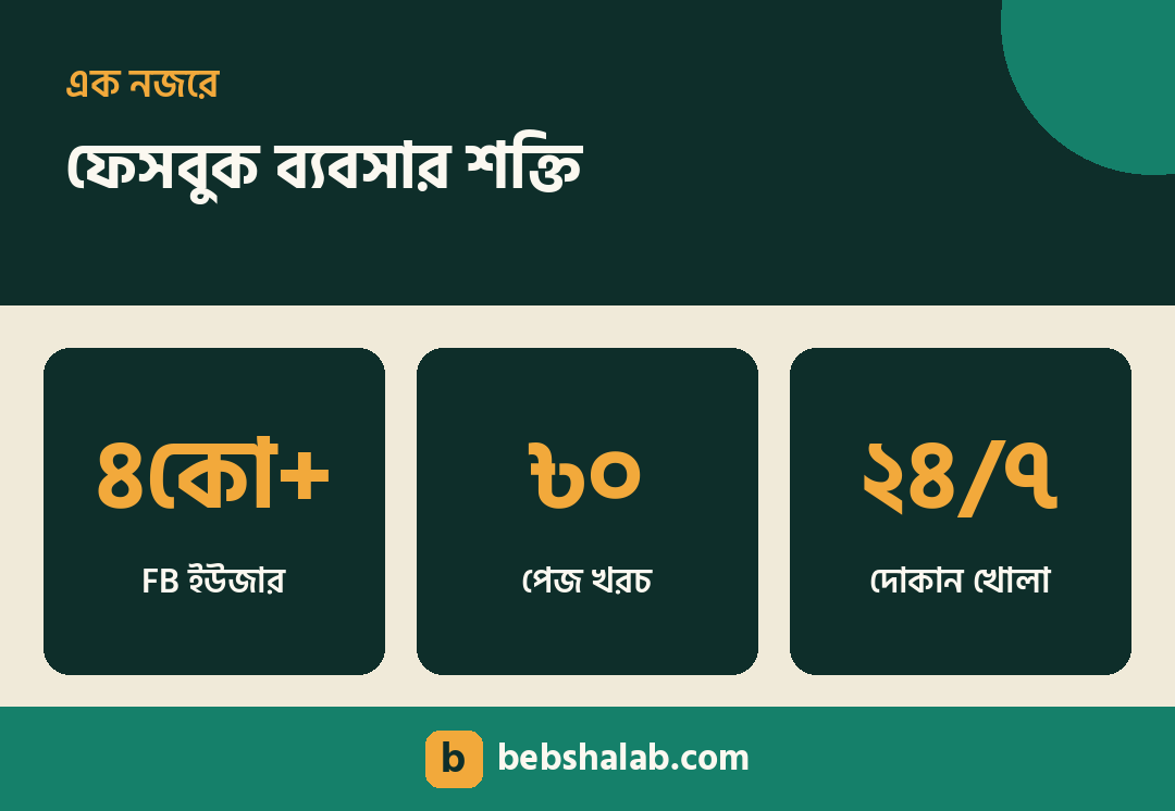 ফেসবুক পেজে ব্যবসার শক্তি — কোটি কোটি ইউজার, শূন্য খরচে পেজ, ২৪ ঘণ্টা দোকান