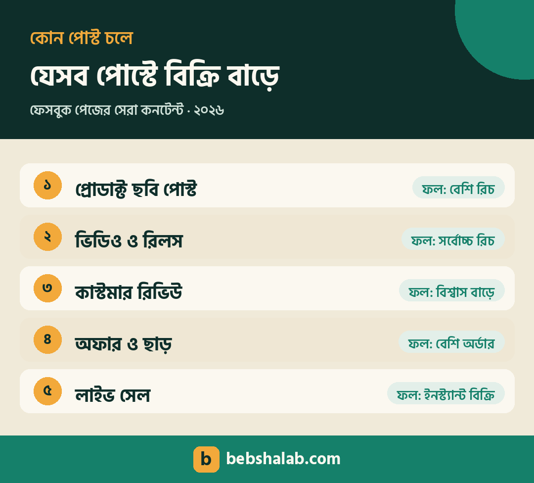 ফেসবুক পেজে যেসব পোস্টে বিক্রি বাড়ে