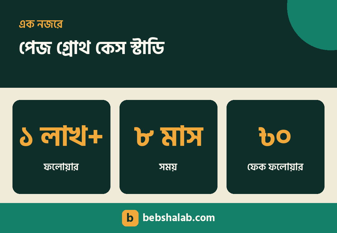 সফল ফেসবুক পেজ গ্রোথ কেস স্টাডি