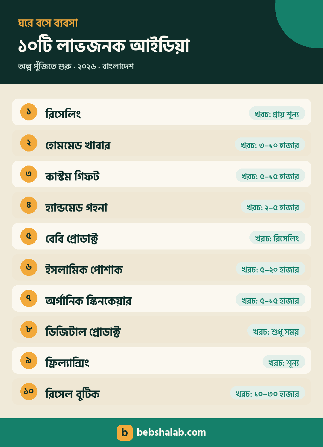 ঘরে বসে ব্যবসার ১০টি লাভজনক আইডিয়া ও শুরুর খরচের তালিকা