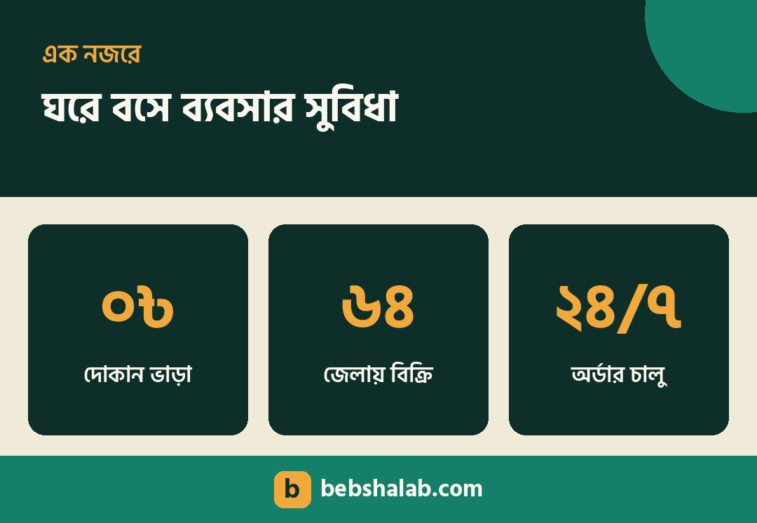 ঘরে বসে ব্যবসার সুবিধা — দোকান ভাড়া নেই, সারা দেশে বিক্রি, ২৪ ঘণ্টা অর্ডার
