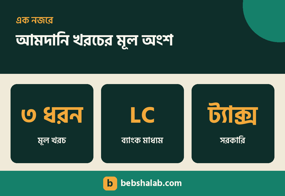 আমদানি খরচের মূল অংশ — পণ্য, পরিবহন ও সরকারি চার্জ