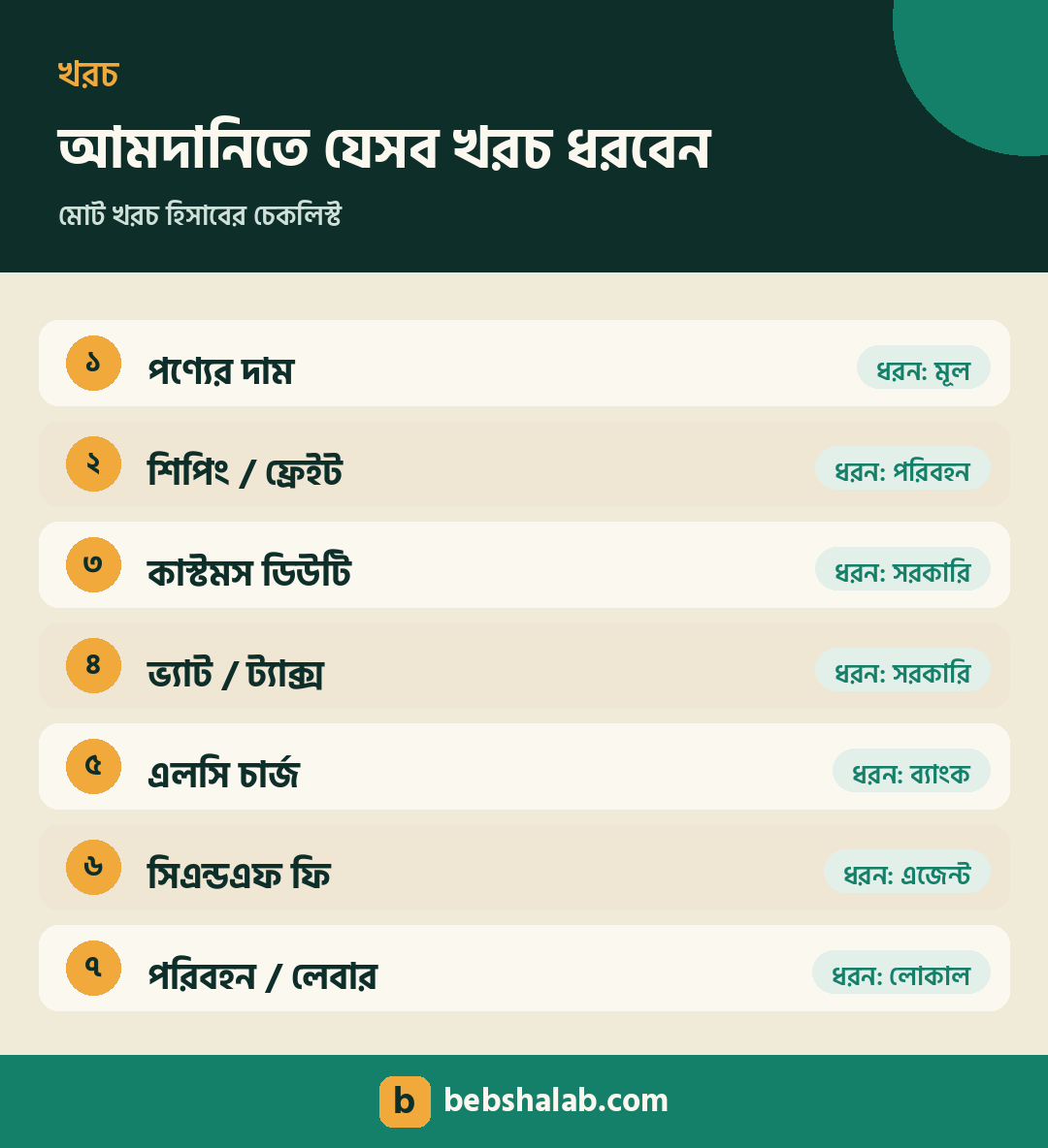 আমদানিতে যেসব খরচ ধরবেন তার তালিকা