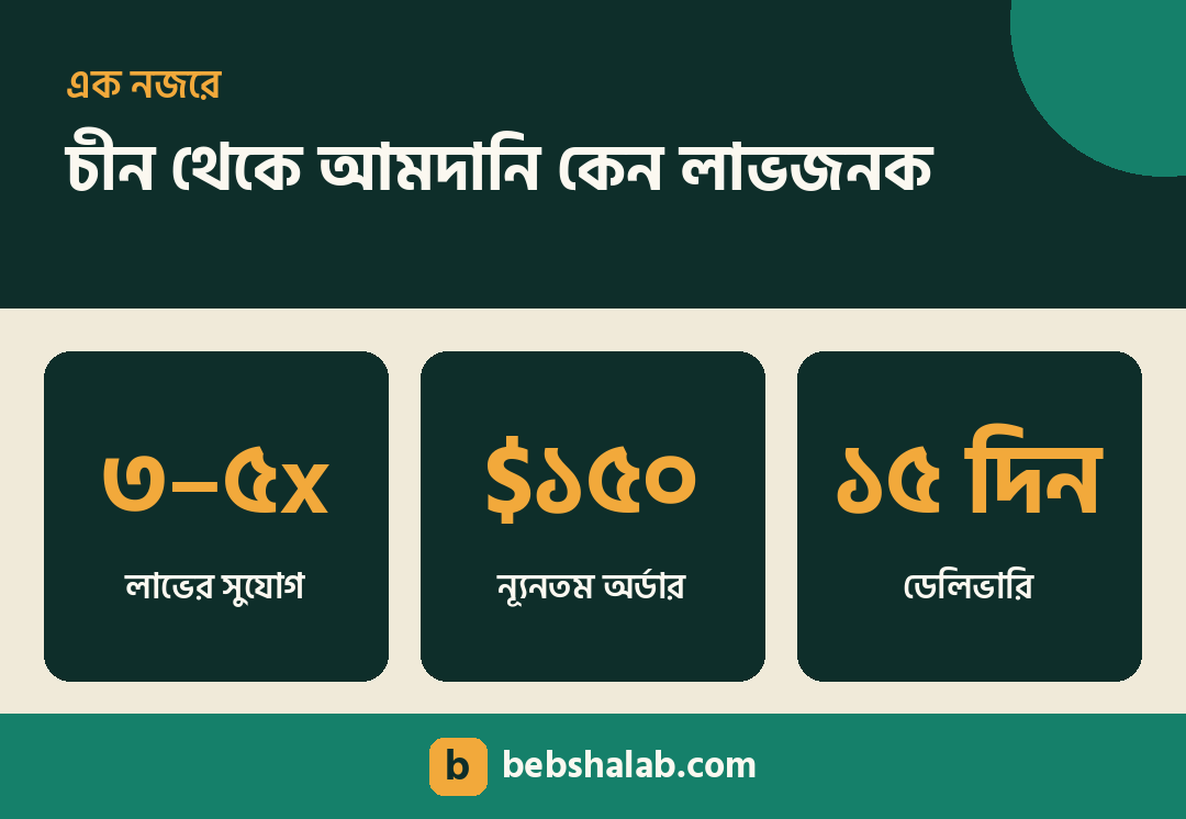 চীন থেকে পণ্য আমদানি কেন লাভজনক — লাভ, ন্যূনতম অর্ডার ও ডেলিভারি
