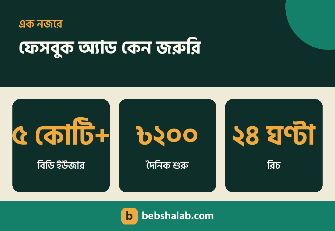 ফেসবুক অ্যাড কেন জরুরি — বিশাল ইউজার, কম খরচে শুরু, দ্রুত রিচ