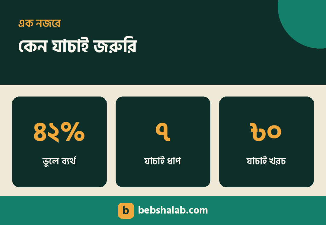 কেন ব্যবসার আইডিয়া যাচাই জরুরি — পরিসংখ্যান এক নজরে