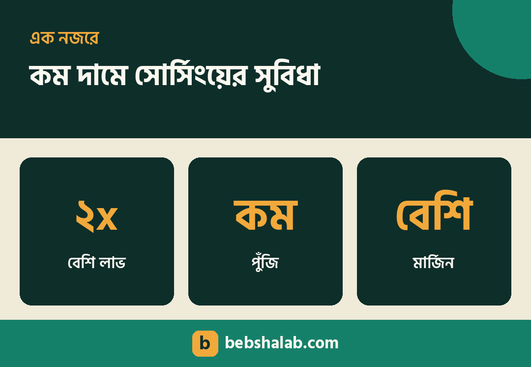 কম দামে পণ্য সোর্সিংয়ের সুবিধা — বেশি লাভ, কম পুঁজি