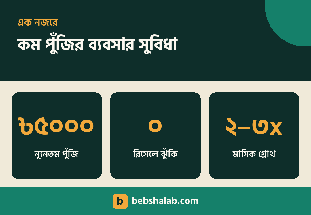 কম পুঁজির ব্যবসার সুবিধা — ন্যূনতম পুঁজি, কম ঢ়ুঁকি, ভালো গ্রোথ
