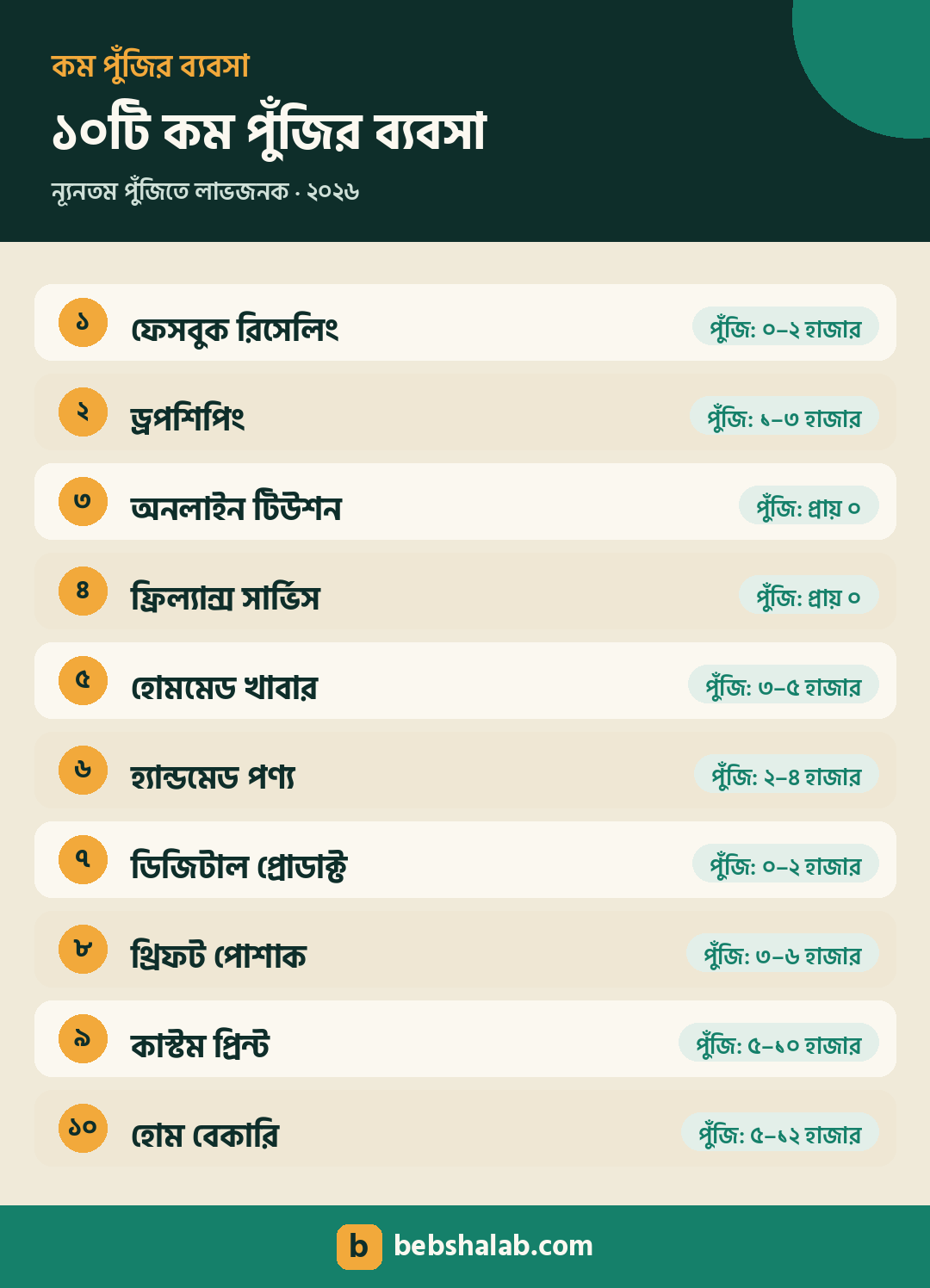 ১০টি কম পুঁজির ব্যবসা ও আনুমানিক পুঁজির তালিকা