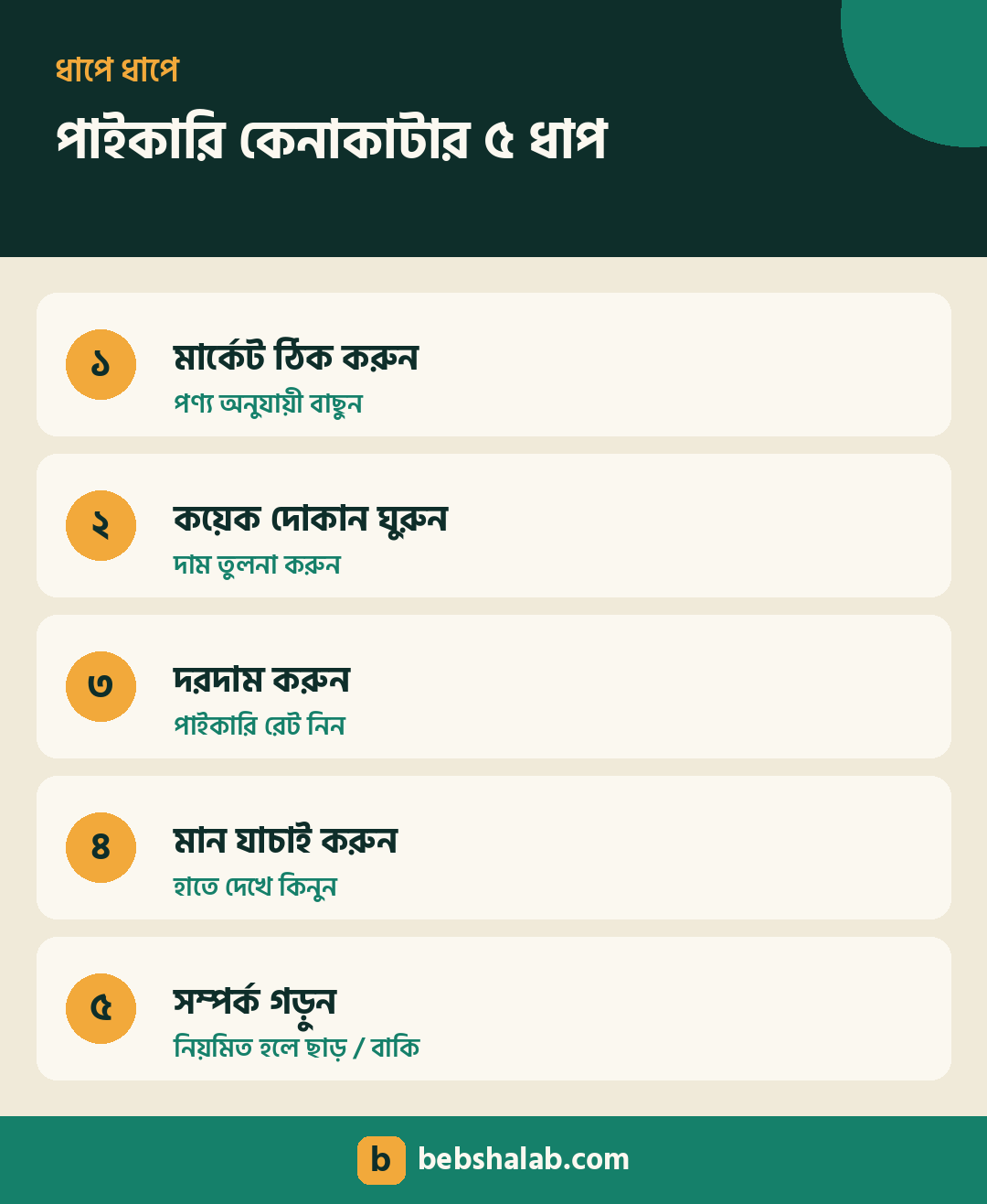 পাইকারি মার্কেট থেকে কেনাকাটার ৫টি ধাপ