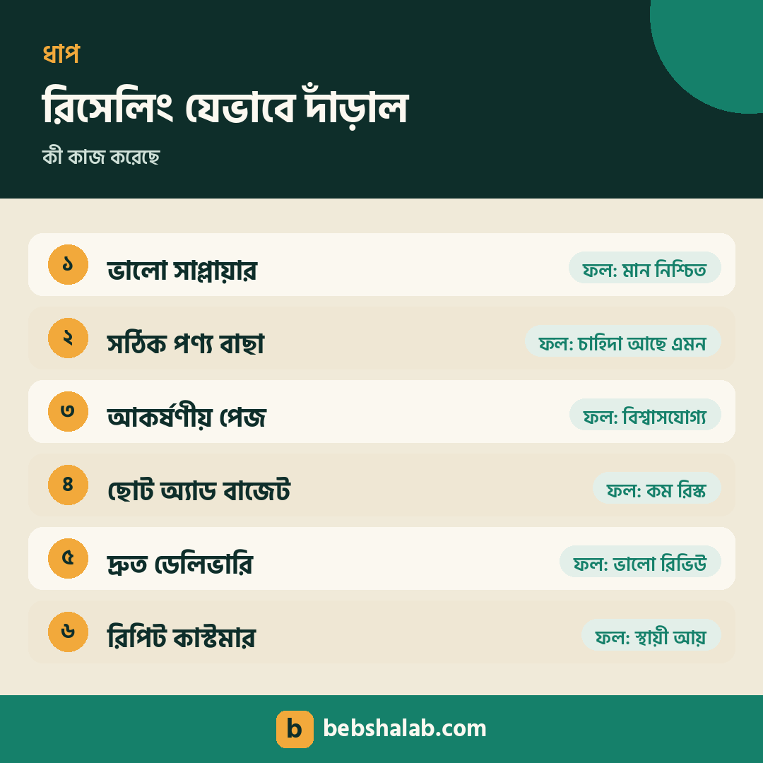 রিসেলিং ব্যবসা যেভাবে দাঁড়াল তার ধাপ