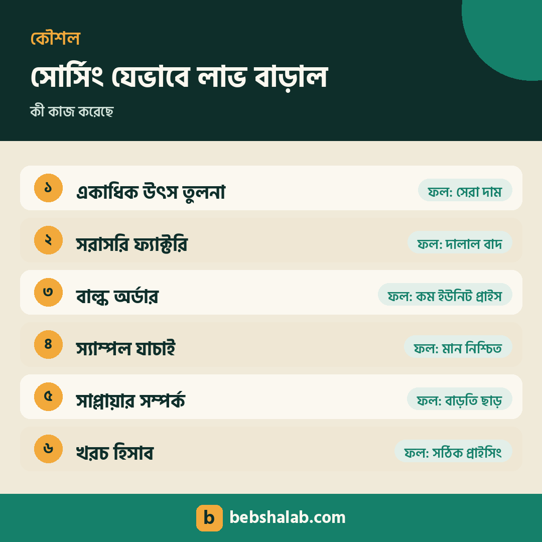 সোর্সিং যেভাবে লাভ বাড়াল তার কৌশল