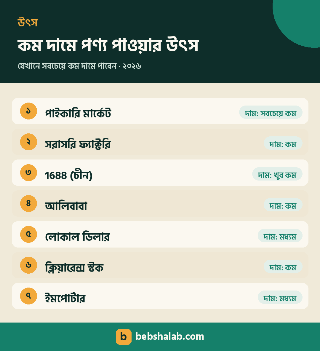 কম দামে পণ্য সোর্সিংয়ের উৎসের তালিকা
